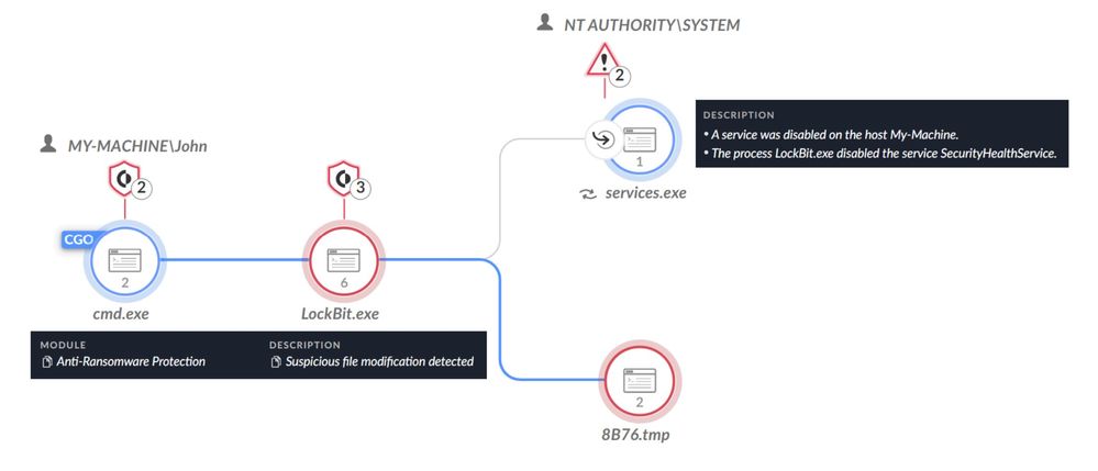 Figure 7. LockBit 3.0 execution, as shown in the Cortex platform, set to report mode