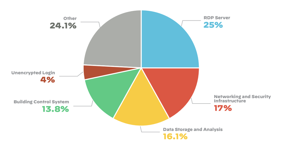 Distribution of risks across the global attack surface. Source: 2022 Attack Surface Threat Report.