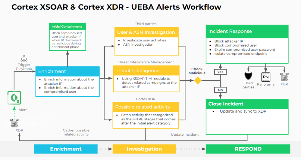 Cortex XSOAR & Cortex XDR - UEBA Alerts Workflow