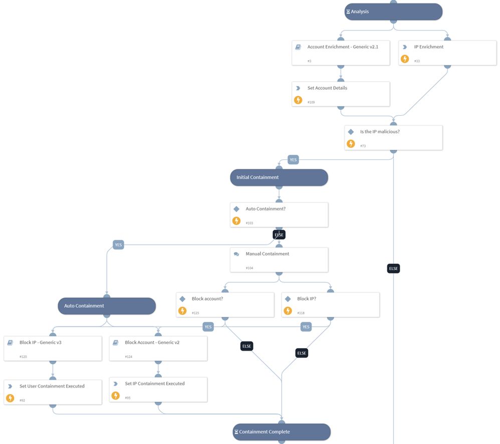 Enrichment & Initial response section