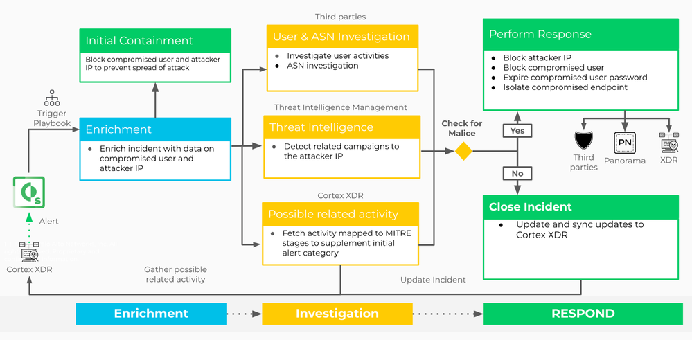 Cortex XSOAR & Cortex XDR - UEBA alert response workflow