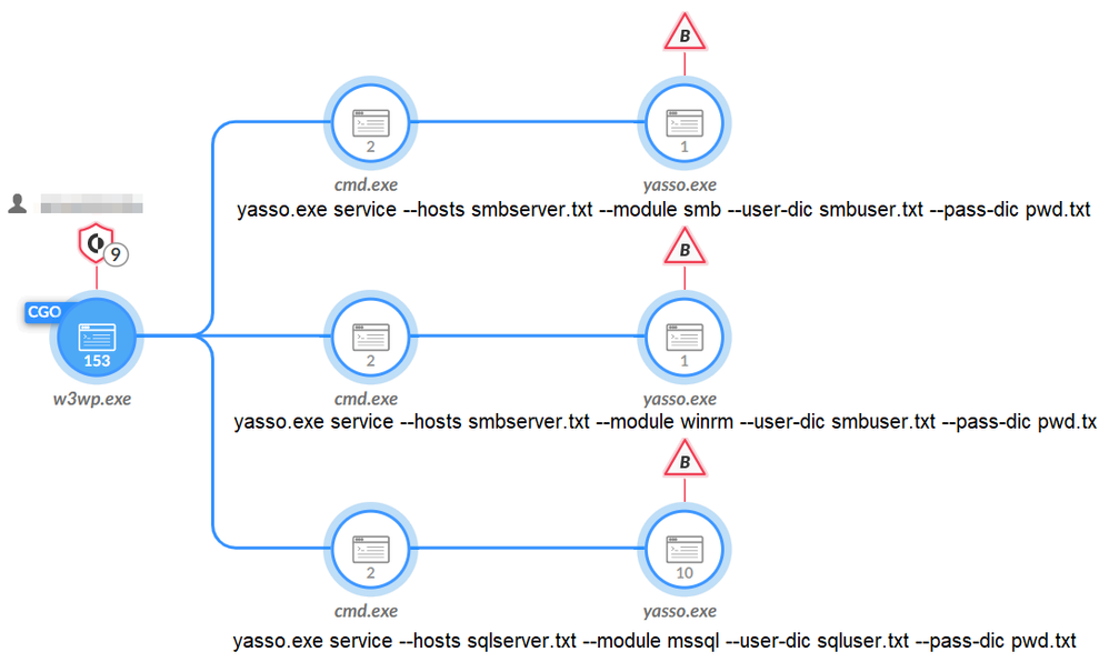 Figure 7. Detection of the Yasso tool execution, as shown in Cortex XDR & XSIAM