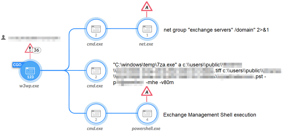 Figure 10. Exchange management shell abuse, as shown in Cortex XDR & XSIAM