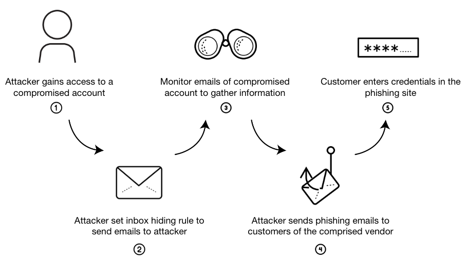 Figure 11. Vendor email compromise attack flow.
