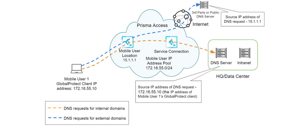 Figure 5_Prisma-Access-SASE-tips_palo-alto-networks.png