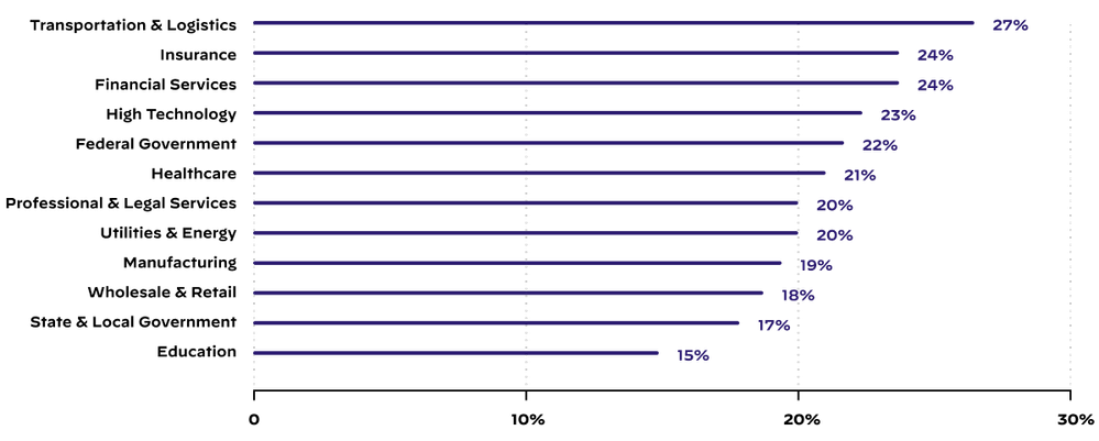 Figure 1. Median proportion of changed services introduced by a typical company in a certain industry during a given month.