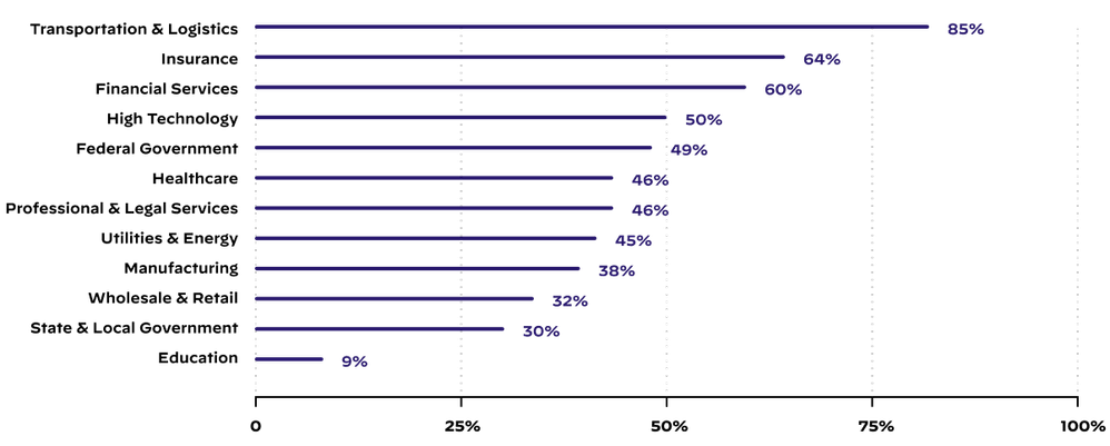 Figure 2. Median proportion of high-risk cloud-hosted exposures observed on a typical company’s attack surface in each industry during a given month.