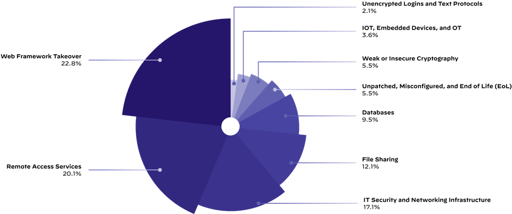 Figure 4. Exposures of the global attack surface.