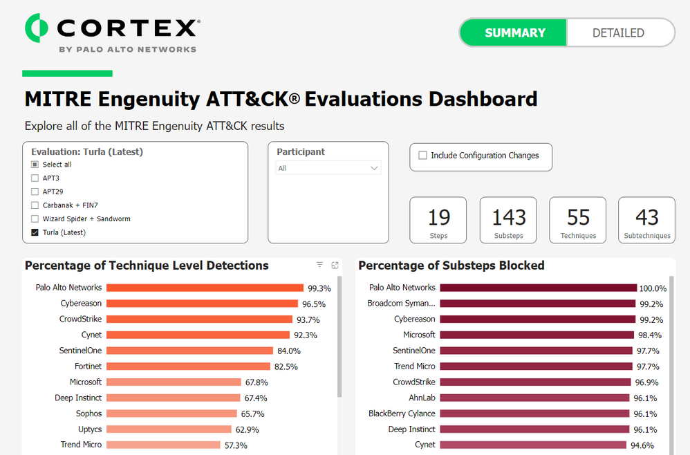 The Palo Alto Networks MITRE Engenuity ATT&CK Evaluations Dashboard. Snapshot showing results from the 2023 Turla evaluation.