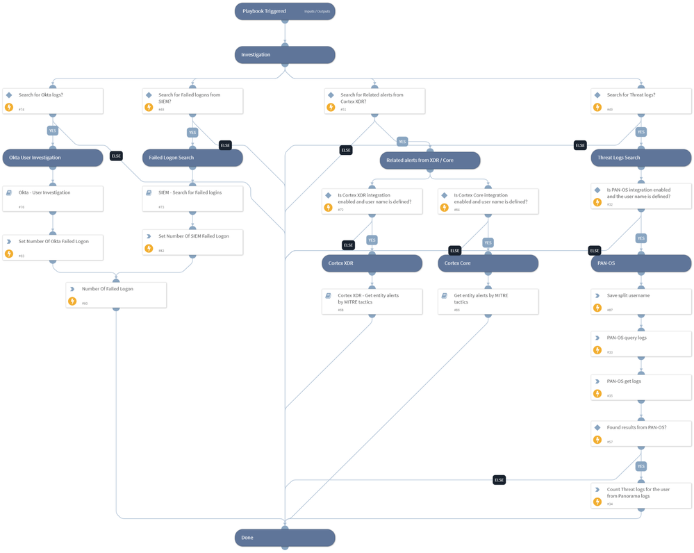 Fig 2_XSOAR-Common-Playbooks_palo-alto-networks.png