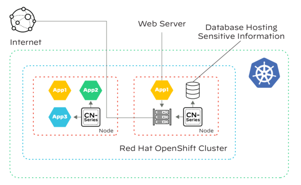 Figure 1: Stopping the lateral movement of threats running on Red Hat OpenShift cluster using the CN-Series Firewall .