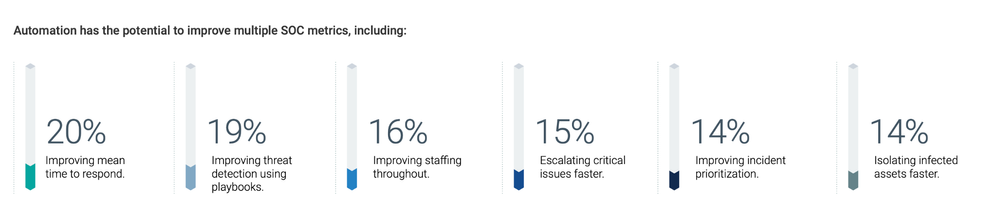 Fig 1: SOC metrics Impacted by automation