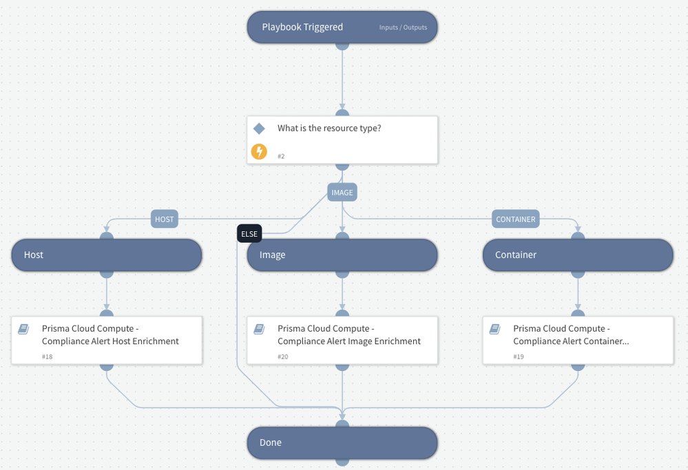 Fig 5: Sub-playbooks to handle enrichment