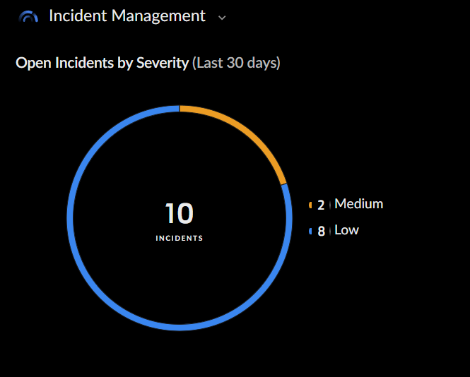 Open Incidents by Severity (Last 30 days)