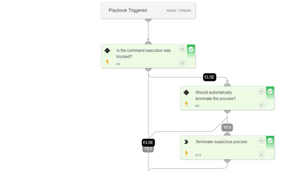 Fig 1: Auto-termination of suspicious processes