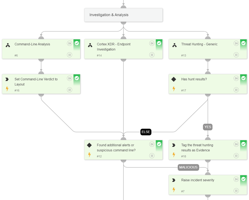 Fig 2: Investigation and analysis portion of the playbook