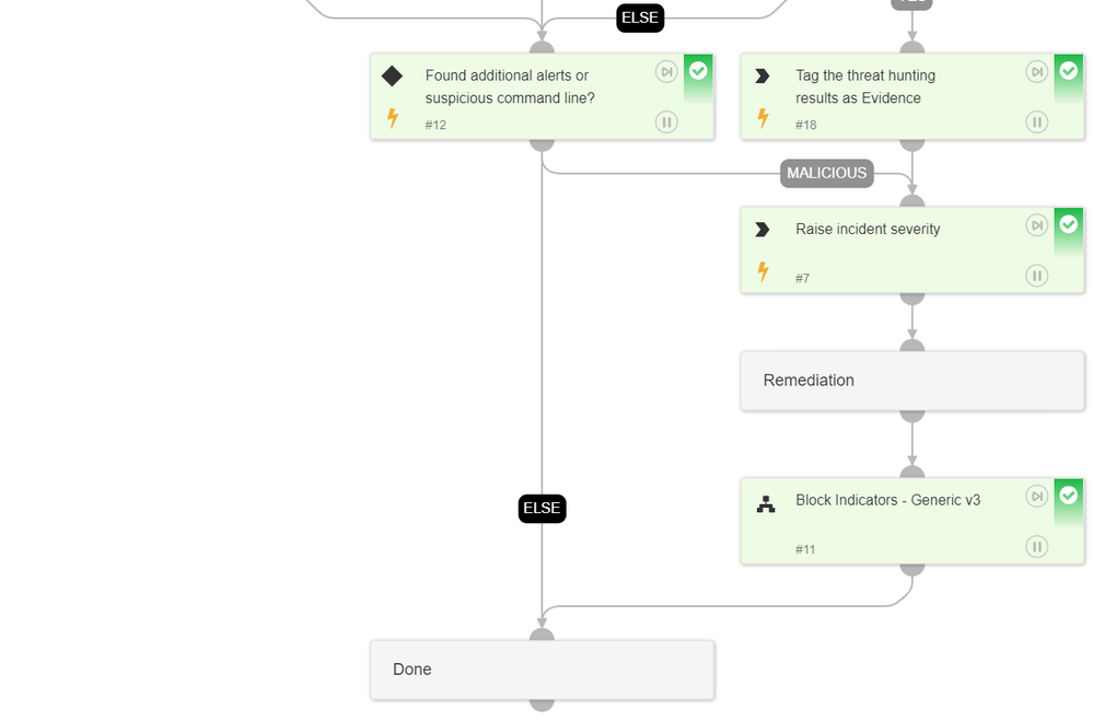 Fig 3: Auto-remediation based on alert classification