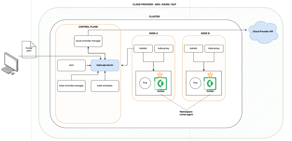 Securing Kubernetes Clusters: The Cortex XDR And XSIAM Approach | Palo ...