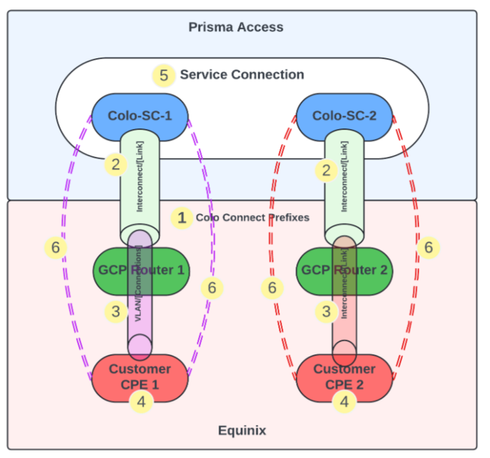 Fig 5_Prisma-Access-Colo-Connect_palo-alto-networks.png