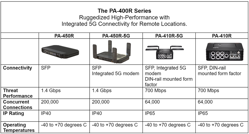 Fig 1_Ruggedized-PA-400R-Series_palo-alto-networks.png