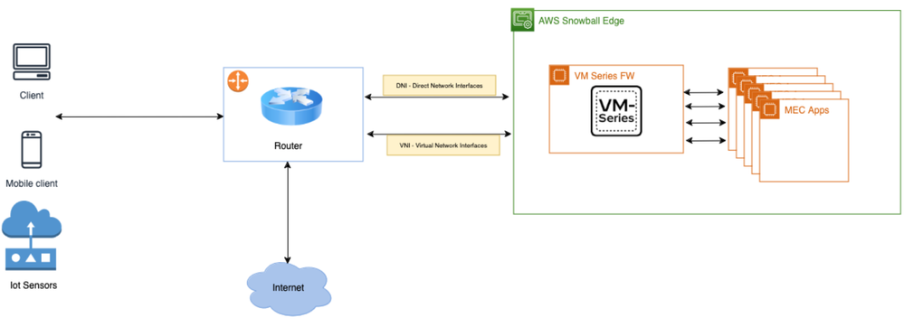 (Figure 1.0 Palo Alto Networks VM-Series Next Generation Firewall sample Snowball Edge Architecture)