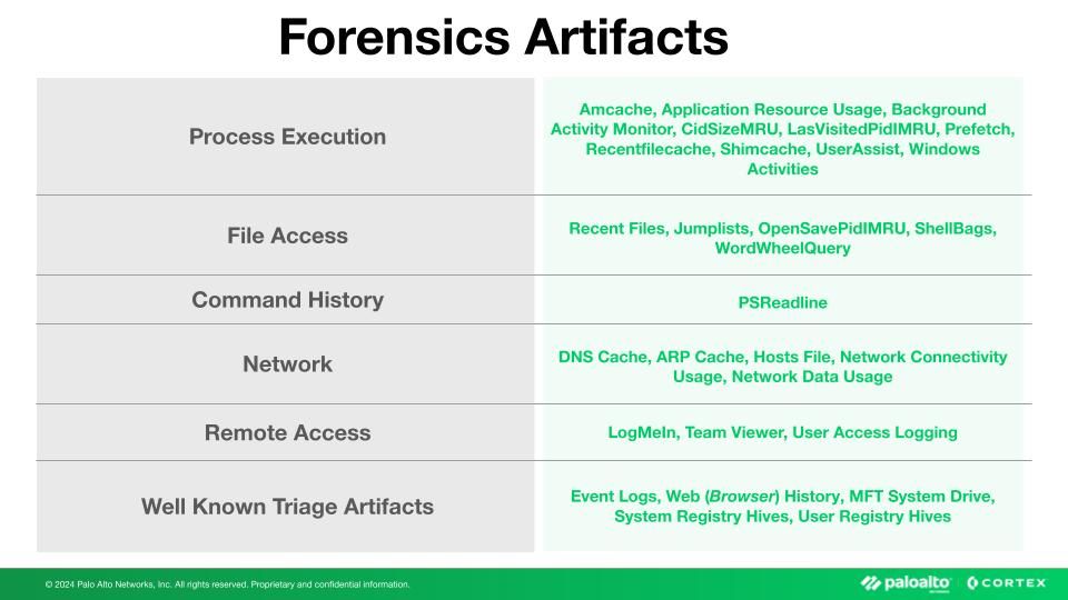 High-level of Forensics Artifacts available