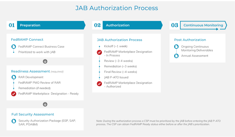Figure 1: FedRAMP JAB authorization process (Source: FedRAMP)