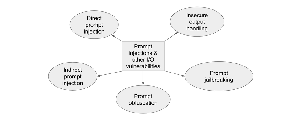 Figure 1. Classification of prompt injection attacks and other LLM Inputs/Outputs (I/O) vulnerabilities