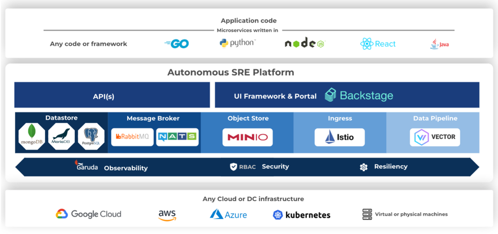 Fig 1_Building-IDP-with-Backstage-and-Kubernetes_palo-alto-networks.png