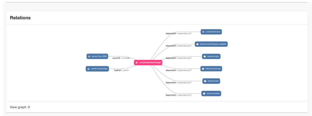 Fig 2_Building-IDP-with-Backstage-and-Kubernetes_palo-alto-networks.png