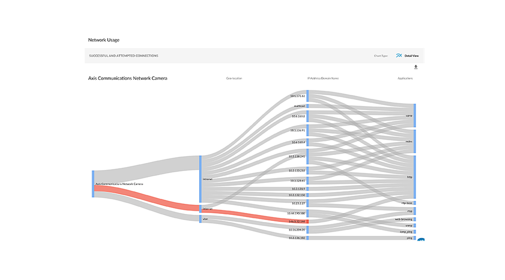 Device Behavior Visibility