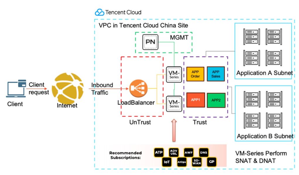 Figure 1: VM-Series and Tencent Cloud integration