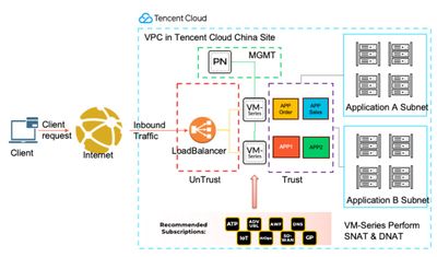 Fig 1_VM-Series-Support-Tencent-Cloud_palo-alto-networks.jpg