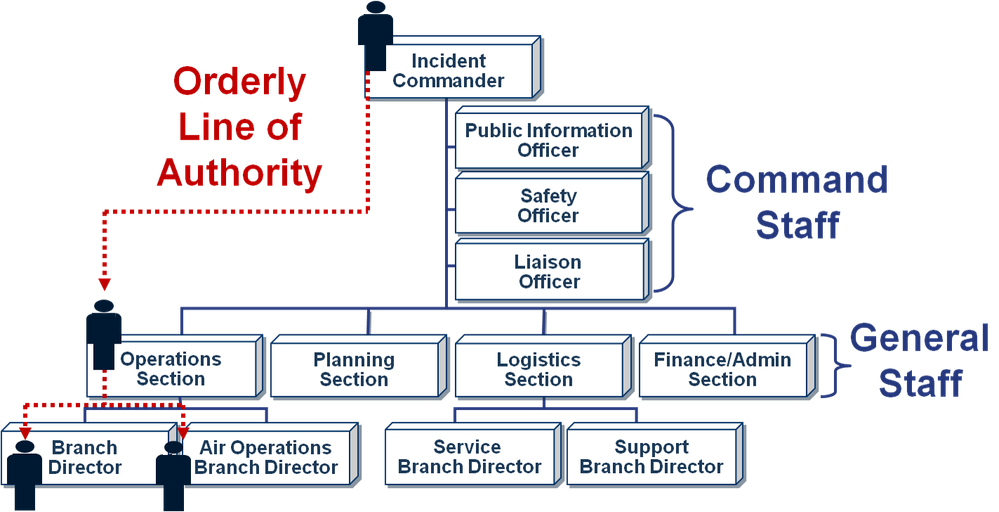 NIMS Chain of Command.png