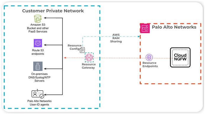 Figure 1: Cloud NGFW access private resources in AWS and On-premises environment.