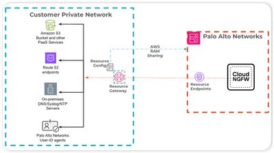 Fig 1_Integration-AWS-PrivateLink_palo-alto-networks.jpg