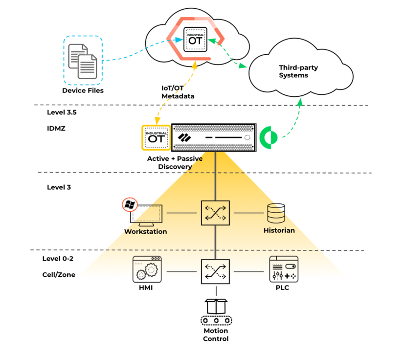 Fig1_Asset-Discovery-Drives-OT-Security-Outcomes_palo-alto-networks.png