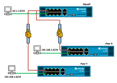 ipsec_overlapping_remote_networks.png