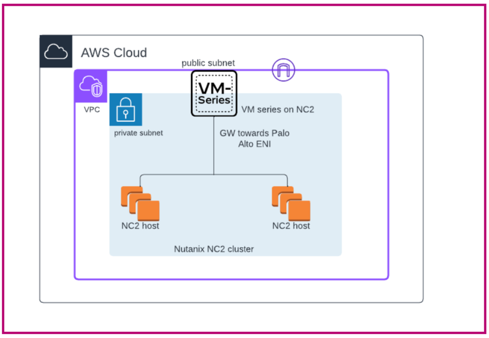 Fig 1_VM-Series-NGFW-Integration-NC2_palo-alto-networks.png Fig 1_VM-Series-NGFW-Integration-NC2_palo-alto-networks.png