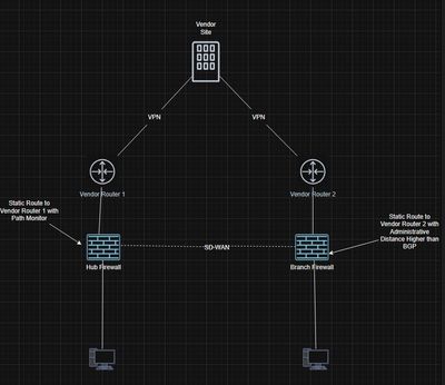 vendor-router-failover.jpg