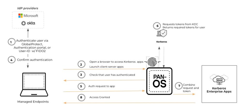 Enhance Security on Kerberos Authenticated Applications.jpg