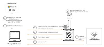 Enhance Security on Kerberos Authenticated Applications.jpg