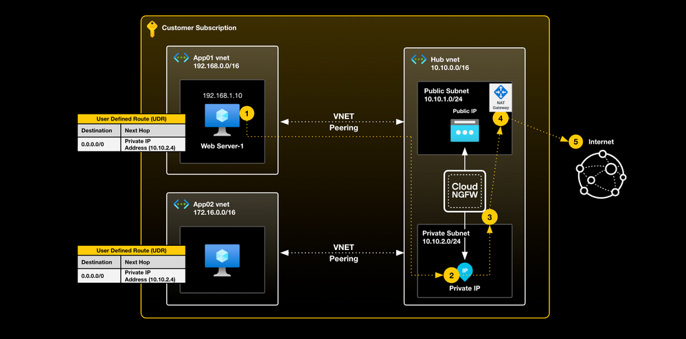 Scaling Secure Outbound Traffic with  Cloud NGFW for Azure and Zone Redundant Azure NAT Gateway