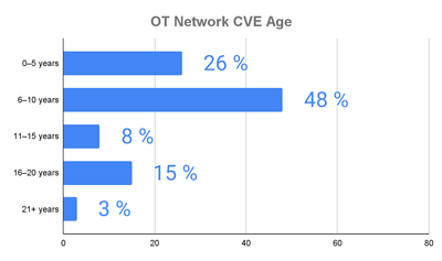OT Network CVE Age.png