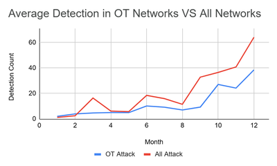 Average Detection in OT Networks vs All Networks.png