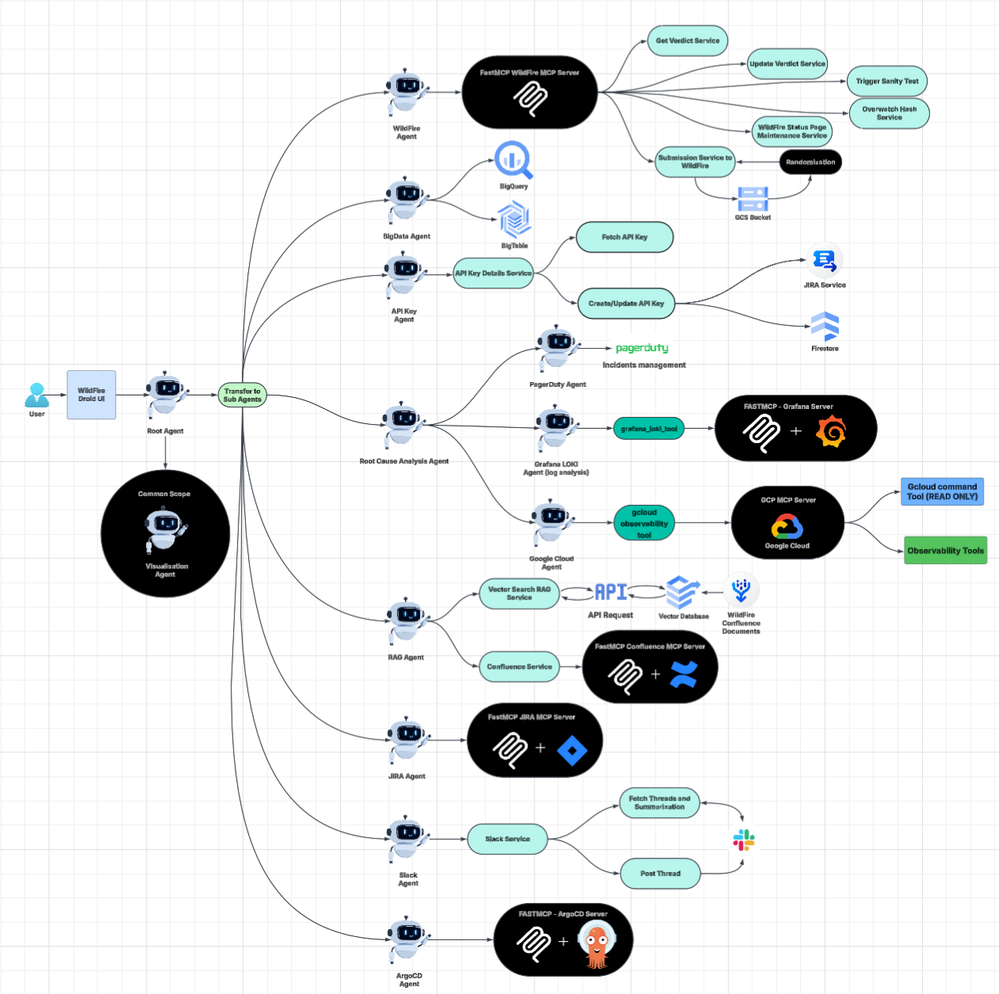 WildFire Droid Architecture