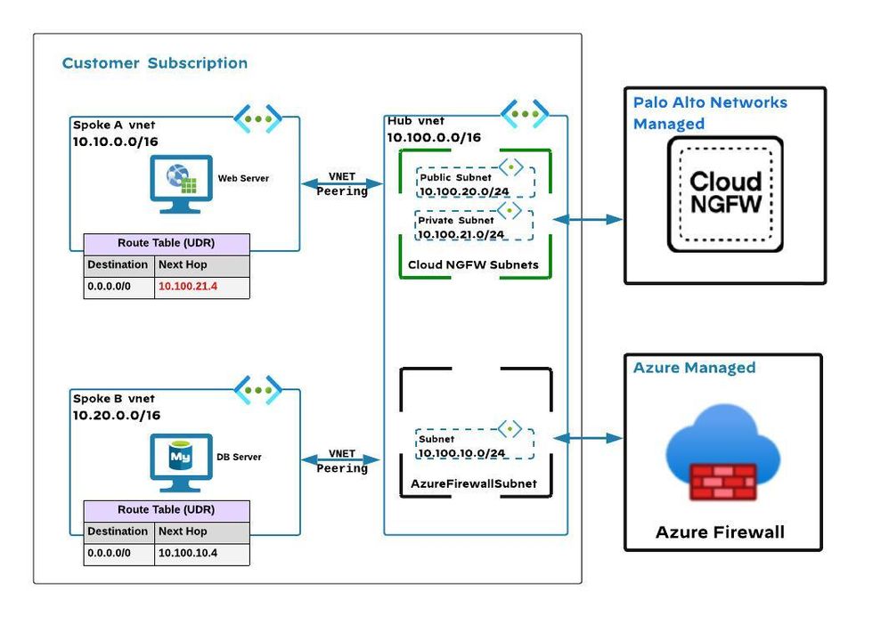 Seamlessly migrate VNET Traffic from Azure Firewall to Palo Alto Networks Cloud NGFW