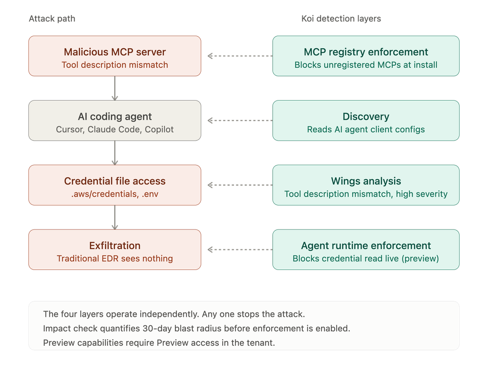 Cortex AES: MCP Prompt Injection Kill Chain - Self-Provisioning Lab for Agentic AI Attack Demonstration