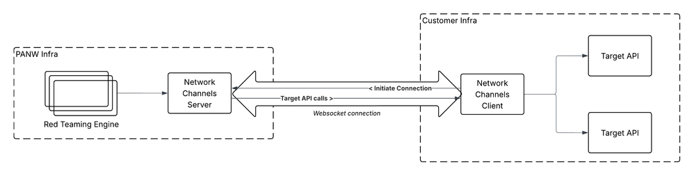 Figure 1. The engine and server run in our infrastructure, the client in the customer's. Only the client's outbound connection crosses the boundary.