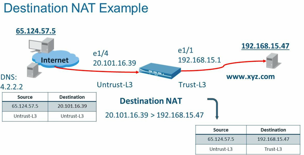 destination NAT diagram.png